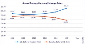 USD v CAD trade rate 2010-15